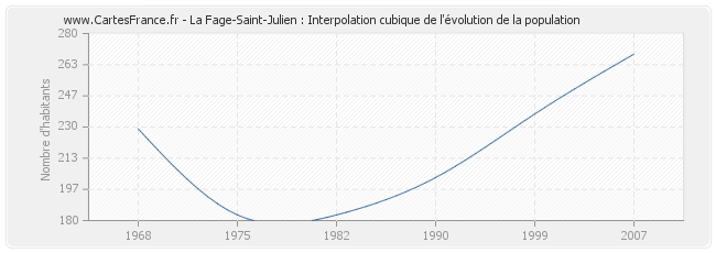La Fage-Saint-Julien : Interpolation cubique de l'évolution de la population
